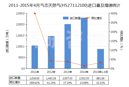 2011-2015年4月氣態(tài)天然氣(HS27112100)進(jìn)口量及增速統(tǒng)計 2011-2015年4月氣態(tài)天然氣(HS27112100)進(jìn)口量及增速統(tǒng)計